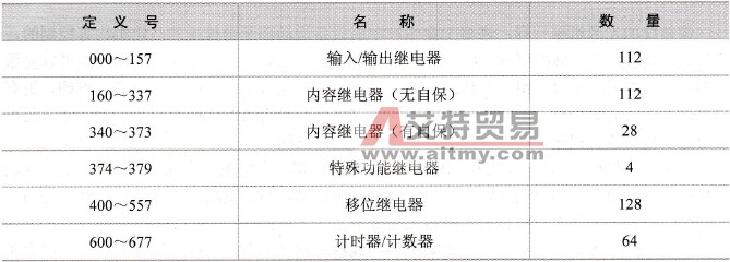 GE-I系列PLC在砂处理生产线上的应用