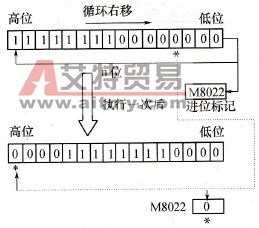 循环右移指令执行过程