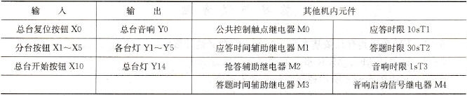 使用PLC完成五组抢答器控制程序编写