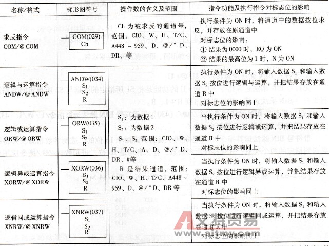 CP1H系列PLC的逻辑运算指令