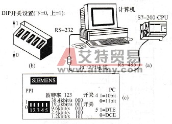 STEP7-Micro/WIN32软件的安装及硬件连接技术方法