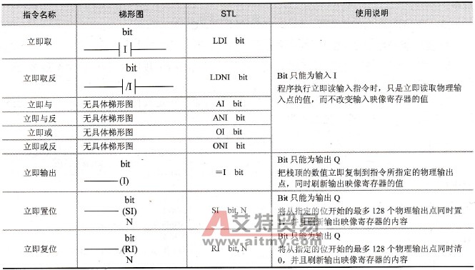 立即存取指令格式