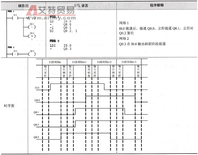 立即存取指令的例子