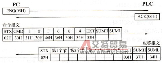 PC与FX系列PLC通信中PC通信程序的编写