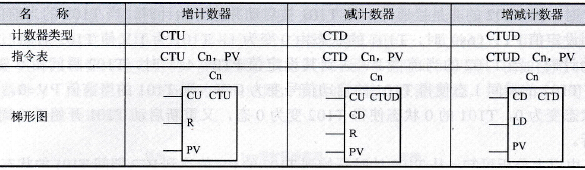 S7-200 PLC的计数器操作指令