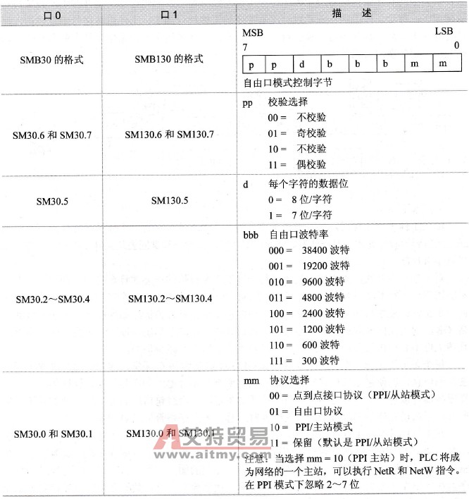 特殊存储器字节SMB30