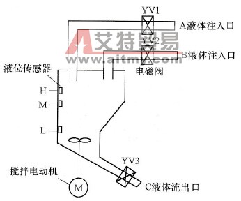 液体混合装置的西门子PLC控制设计