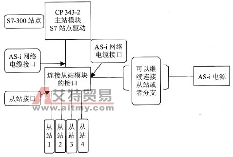 AS-i子网络的组建原理分析