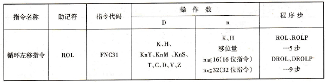 FX2N系列PLC的循环左移指令