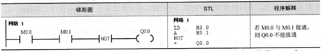 NOT指令的例子