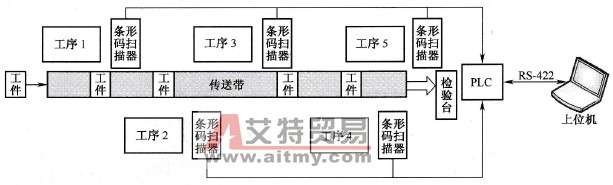 基于PLC的条形码生产过程流水线结构