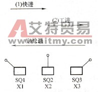 PLC顺序功能图的组成