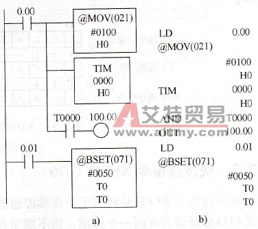 CP1H系列PLC的块设置指令BSET(071)