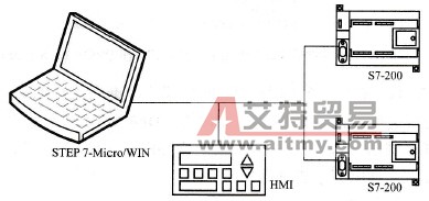 S7-200 PLC网络的建立技术方法