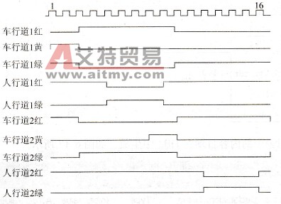 STEP 7中交通灯控制的结构化编程