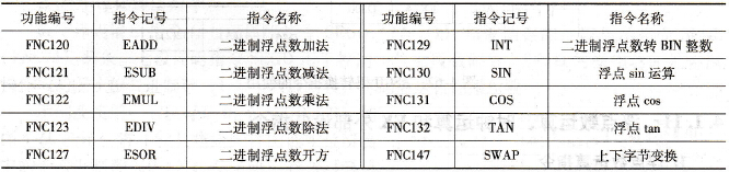 二进制浮点数的四则运算指令