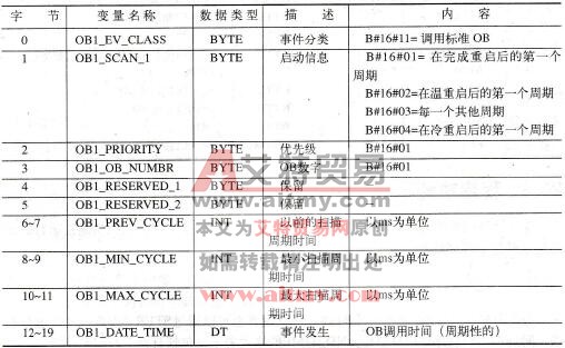 PLC OB 1的的启动信息