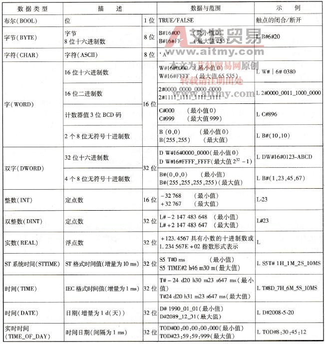 S7-300/400的编程语言数据类型基本数据类型