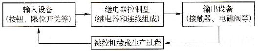 继电器控制（接线程序控制）系统及可编程序控