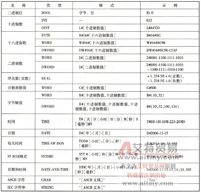 S7-300/400的编程语言数据的格式