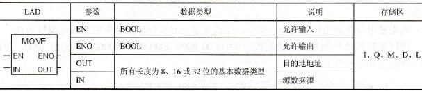 STEP 7的装载与传送指令(MOVE)