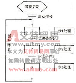 循环步进功能流程图