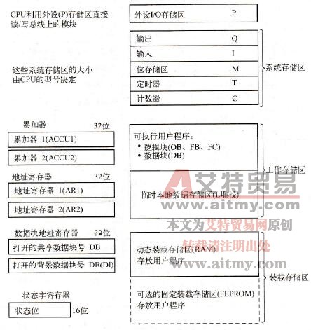 PLC用户存储区的分类及功能