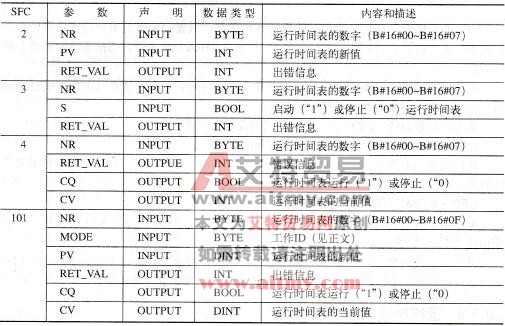 PLC的运行时间表程序功能