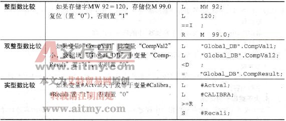  比较功能举例