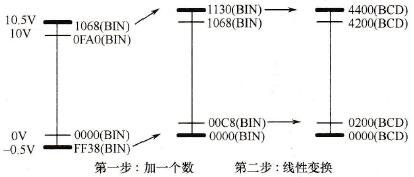 MAD01模拟量I/O单元的对A/D转换结果进行线性比例变换