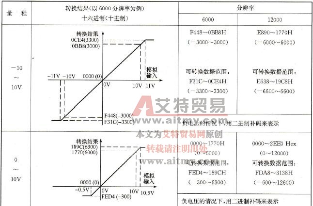 CP1H-XA型PLC模拟量与数据之间的对应关系