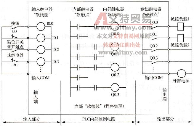 PLC的等效工作电路