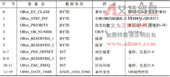 STEP 7的看门狗中断