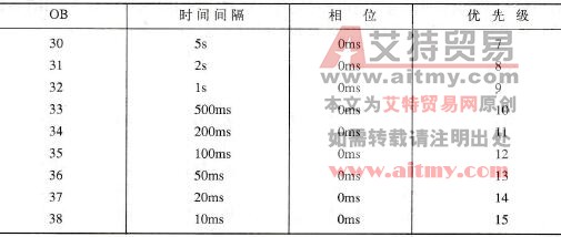 STEP 7中处理看门狗中断