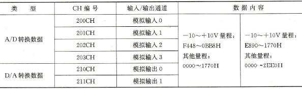 CP1H-XA型PLC的存储单元