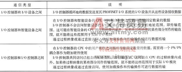 经由PROFINET I/O的通信