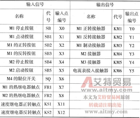  M7120型平面磨床PLC输入/输出点分配表