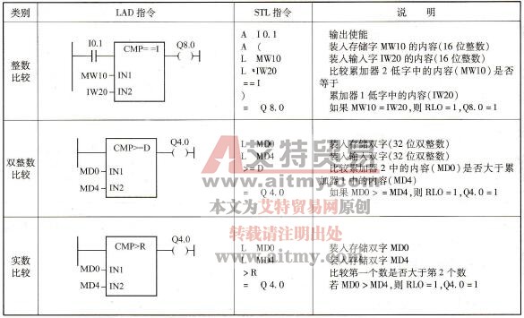 S7-300/400 PLC比较指令编程示例