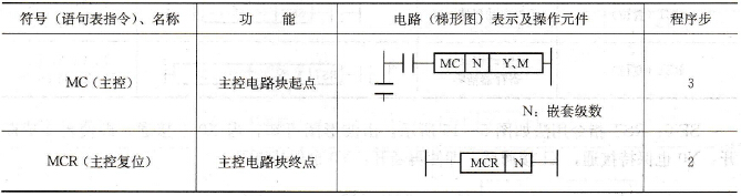 FX系列PLC主控及主控复位指令(MC、MCR)