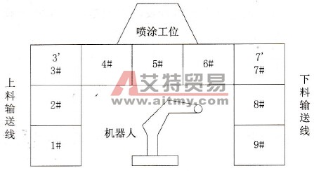 三菱FX2N-48MR-001 PLC在机器人施釉生产线控制中的应