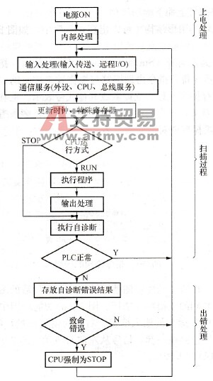 PLC是如何工作的