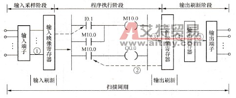 PLC扫描的工作过程