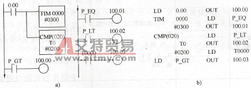 CMP梯形图和语句表应用示例