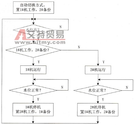 OMRON PLC在多机系统自动切换控制中的应用