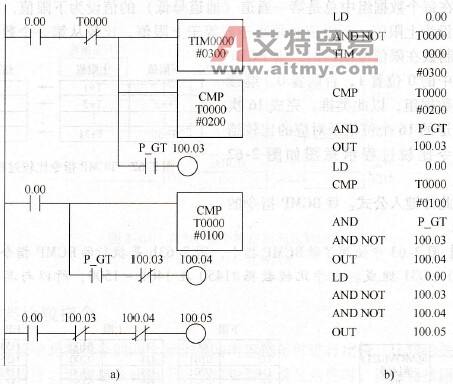 CMP指令应用示例