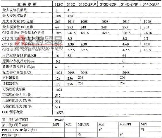 S7-300的CPU介绍