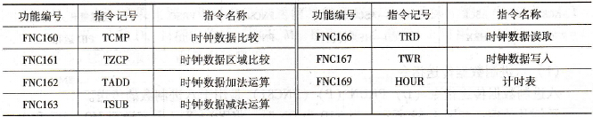 时钟运算指令