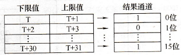 CP1H系列PLC的无符号表格比较指令BCMP/@ BCMP(068)