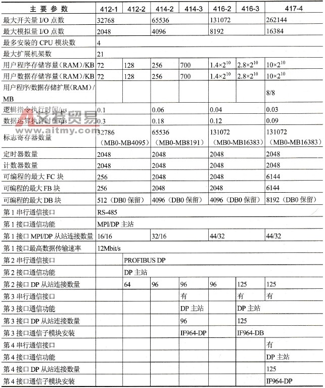 S7-400的CPU介绍