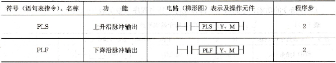 FX系列PLC脉冲输出指令(PLS、PLF)